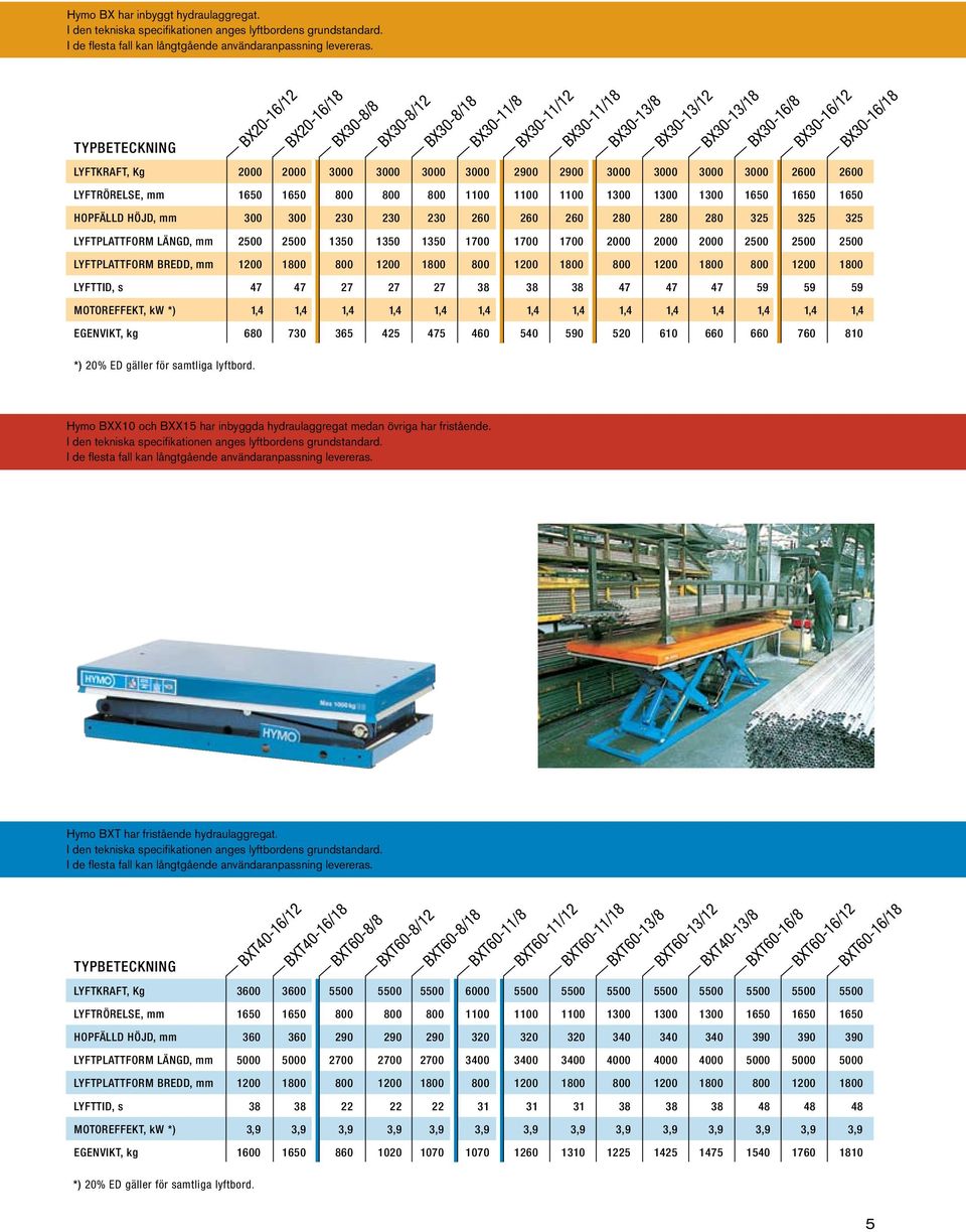 2900 3000 3000 3000 3000 2600 2600 LYFTRÖRELSE, mm 1650 1650 800 800 800 1100 1100 1100 1300 1300 1300 1650 1650 1650 HOPFÄLLD HÖJD, mm 300 300 230 230 230 260 260 260 280 280 280 325 325 325