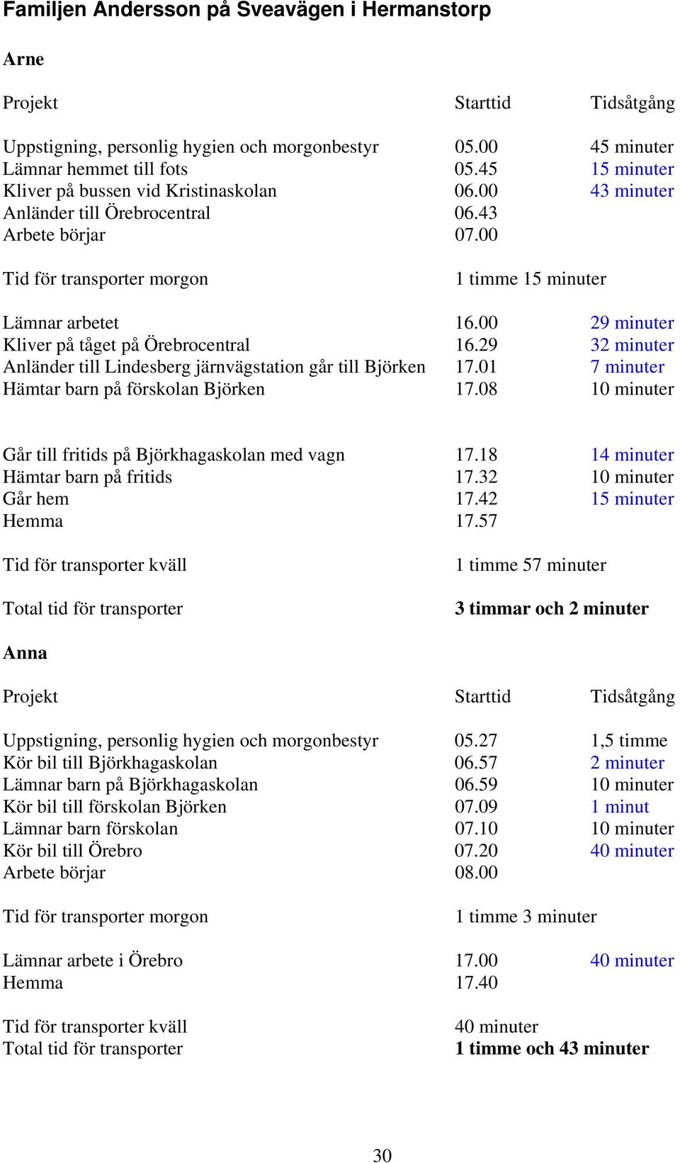 00 29 minuter Kliver på tåget på Örebrocentral 16.29 32 minuter Anländer till Lindesberg järnvägstation går till Björken 17.01 7 minuter Hämtar barn på förskolan Björken 17.