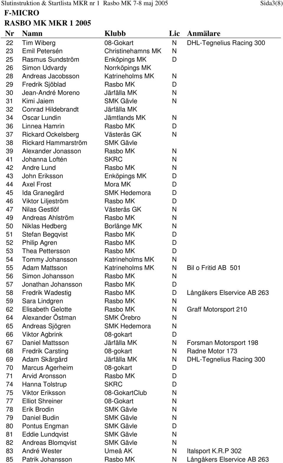 Ockelsberg Västerås GK N 38 Rickard Hammarström SMK Gävle 39 Alexander Jonasson Rasbo MK N 41 Johanna Loftén SKRC N 42 Andre Lund Rasbo MK N 43 John Eriksson Enköpings MK D 44 Axel Frost Mora MK D 45