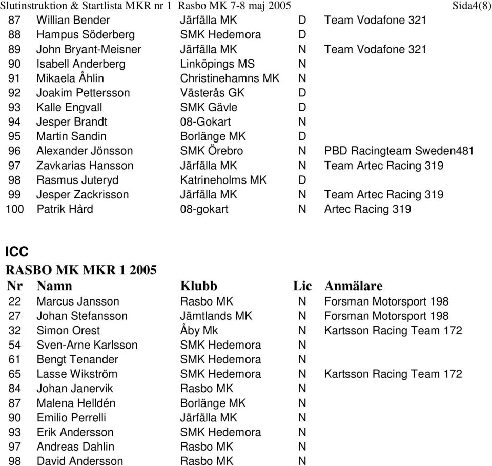 Sweden481 97 Zavkarias Hansson Järfälla MK N Team Artec Racing 319 98 Rasmus Juteryd Katrineholms MK D 99 Jesper Zackrisson Järfälla MK N Team Artec Racing 319 100 Patrik Hård 08-gokart N Artec