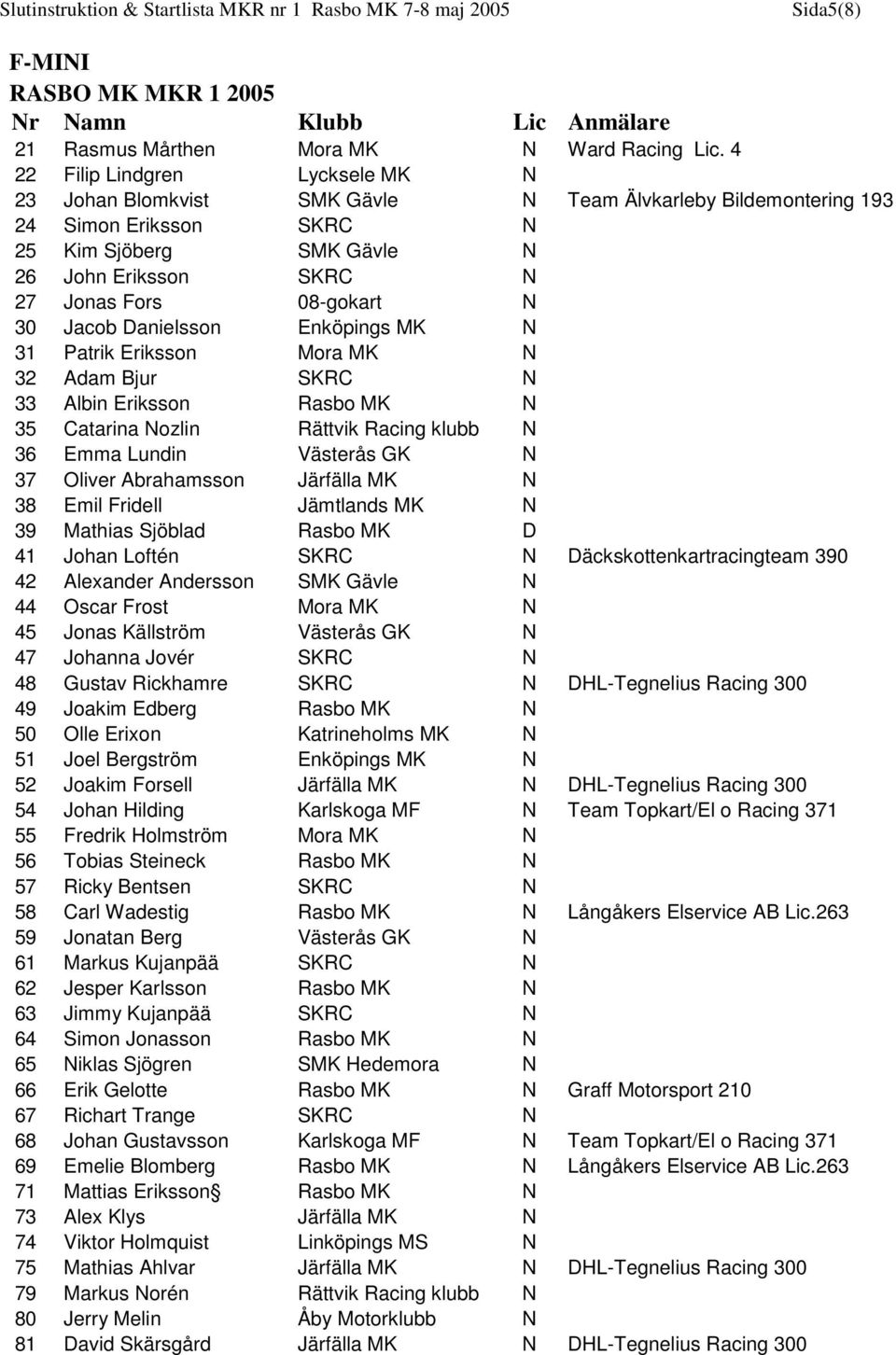 N 30 Jacob Danielsson Enköpings MK N 31 Patrik Eriksson Mora MK N 32 Adam Bjur SKRC N 33 Albin Eriksson Rasbo MK N 35 Catarina Nozlin Rättvik Racing klubb N 36 Emma Lundin Västerås GK N 37 Oliver