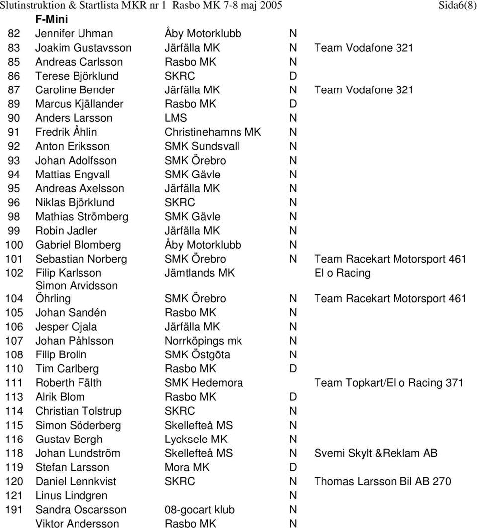 Gävle N 95 Andreas Axelsson Järfälla MK N 96 Niklas Björklund SKRC N 98 Mathias Strömberg SMK Gävle N 99 Robin Jadler Järfälla MK N 100 Gabriel Blomberg Åby Motorklubb N 101 Sebastian Norberg SMK