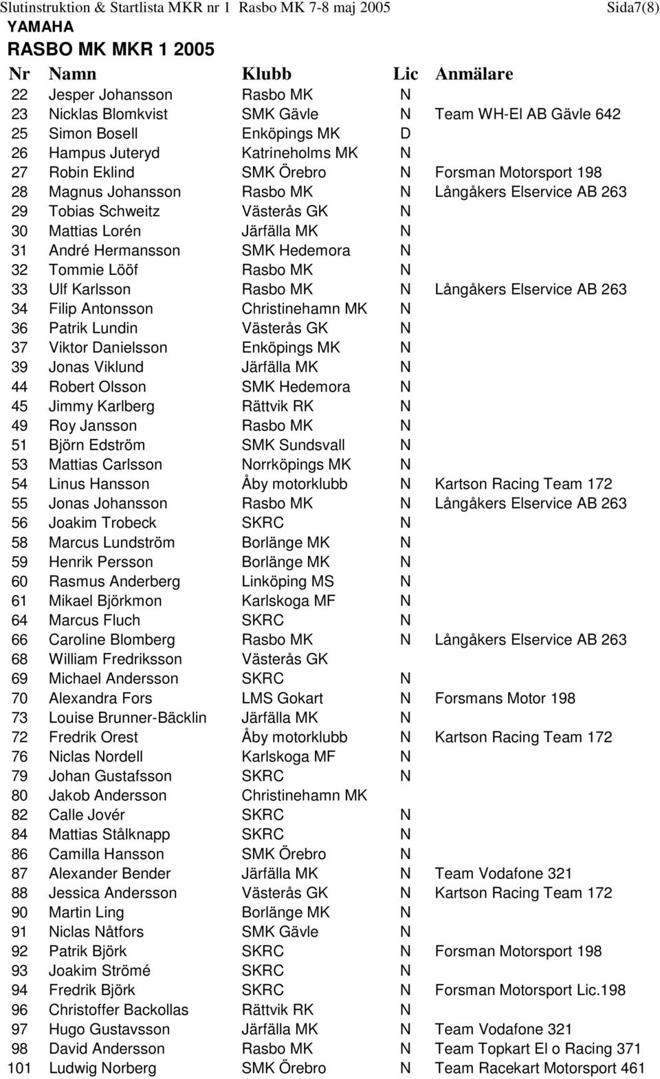 Rasbo MK N 33 Ulf Karlsson Rasbo MK N Långåkers Elservice AB 263 34 Filip Antonsson Christinehamn MK N 36 Patrik Lundin Västerås GK N 37 Viktor Danielsson Enköpings MK N 39 Jonas Viklund Järfälla MK