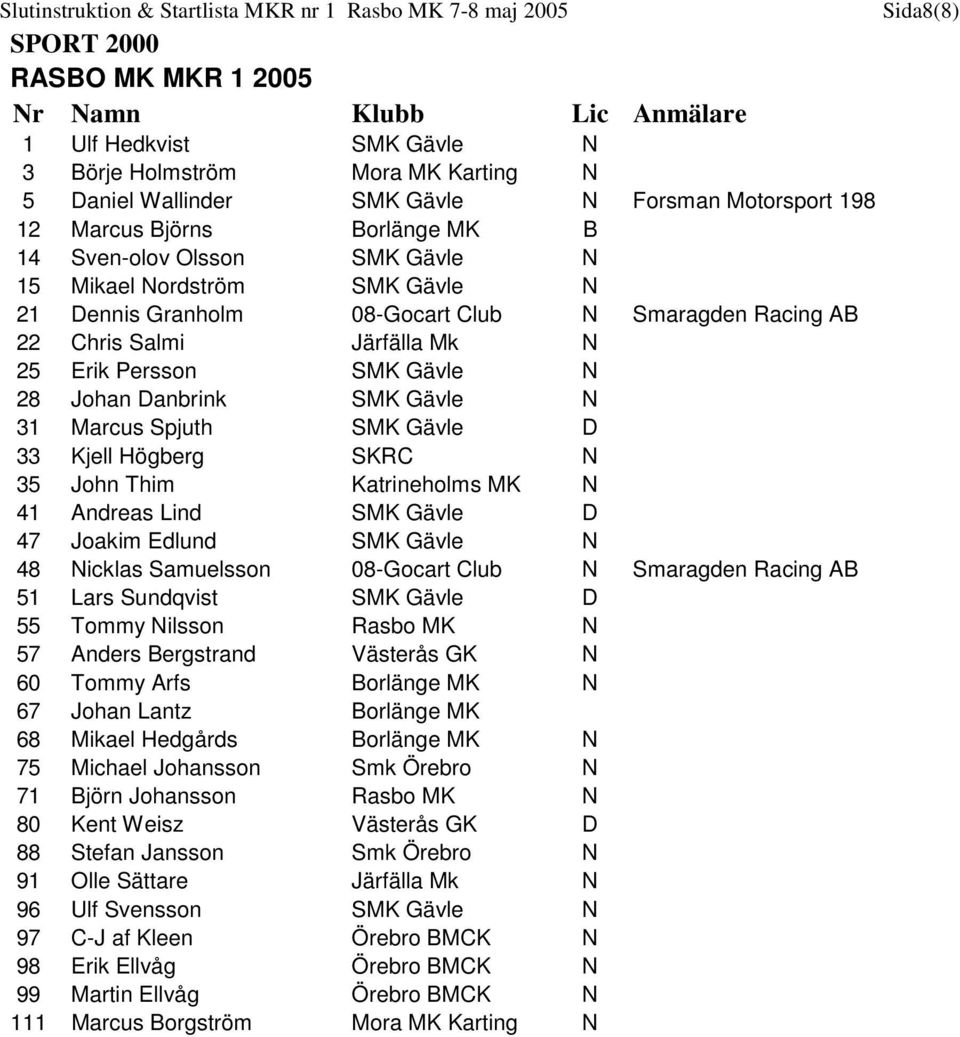 D 33 Kjell Högberg SKRC N 35 John Thim Katrineholms MK N 41 Andreas Lind SMK Gävle D 47 Joakim Edlund SMK Gävle N 48 Nicklas Samuelsson 08-Gocart Club N Smaragden Racing AB 51 Lars Sundqvist SMK