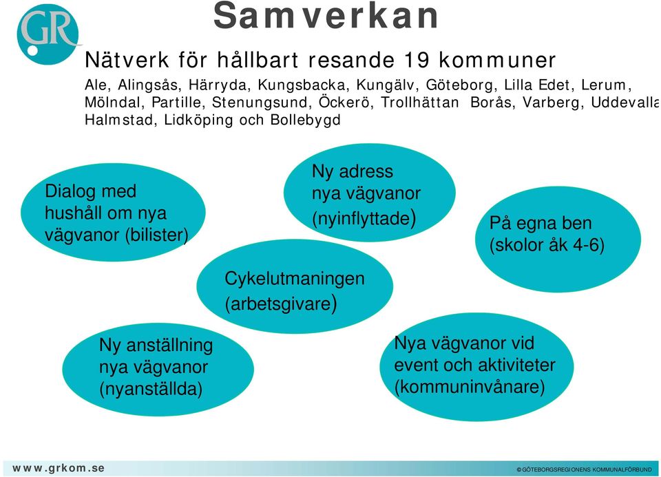 Dialog med hushåll om nya vägvanor (bilister) Cykelutmaningen (arbetsgivare) Ny adress nya vägvanor (nyinflyttade) På