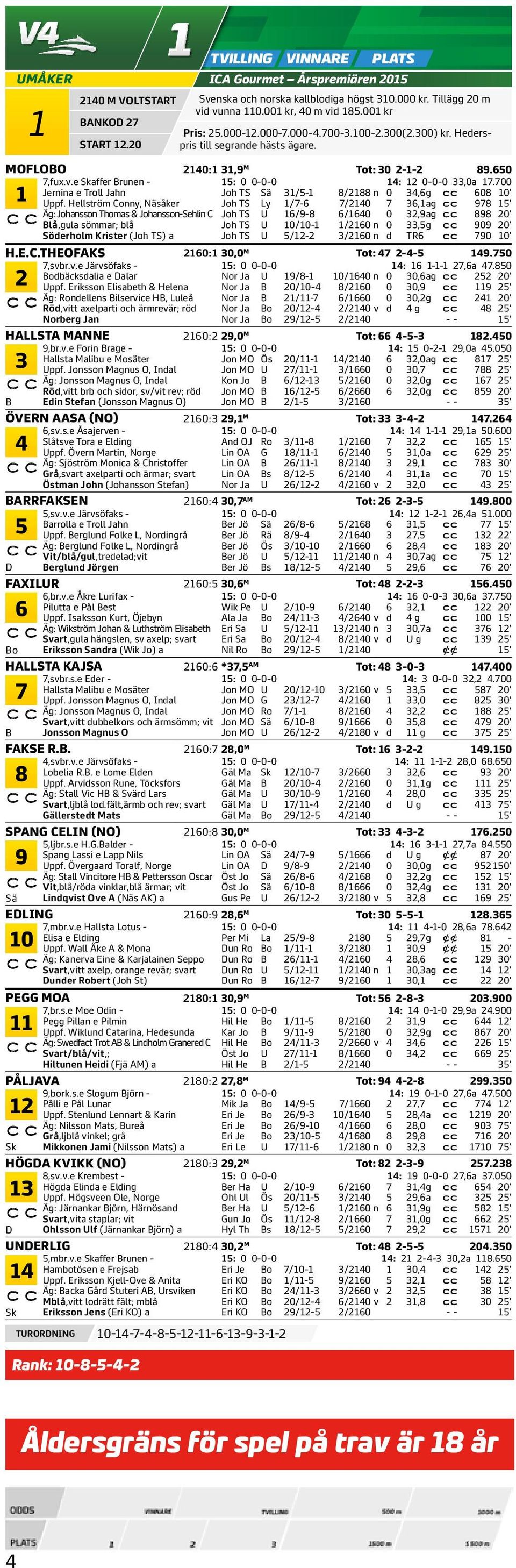 (Joh TS) a Joh TS U 5/- /0 n d TR cc 90 0' H.E.C.THEOFAKS 0: 0,0 M Tot: --5 9.50,svbr.v.e Järvsöfaks - 5: 0 0-0-0 : --,a.50 Bodbäcksdalia e Dalar Nor Ja U 9/- 0/0 n 0 0,ag cc 5 0' Uppf.