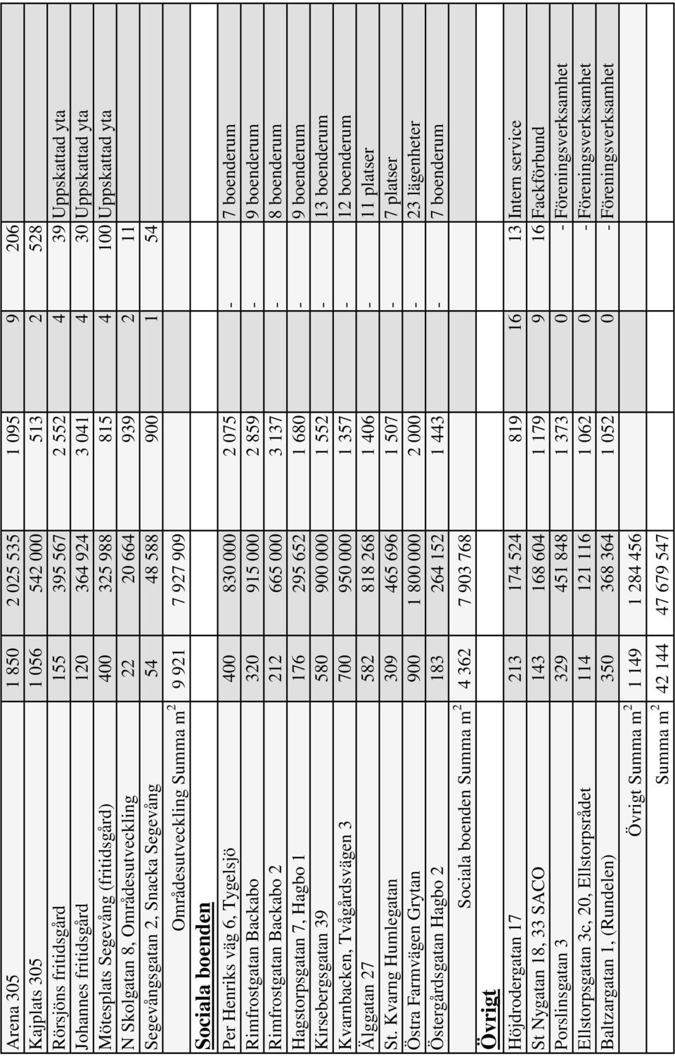 m 2 9 921 7 927 909 Sociala boenden Per Henriks väg 6, Tygelsjö 400 830 000 2 075-7 boenderum Rimfrostgatan Backabo 320 915 000 2 859-9 boenderum Rimfrostgatan Backabo 2 212 665 000 3 137-8 boenderum