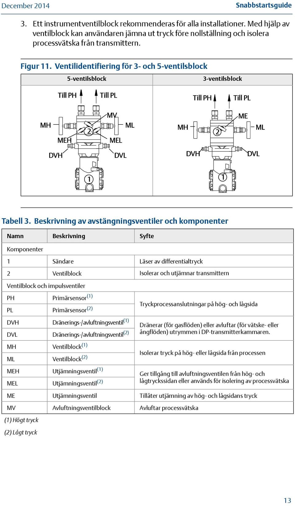 Beskrivning av avstängningsventiler och komponenter Namn Beskrivning Syfte Komponenter 1 Sändare Läser av differentialtryck 2 Ventilblock Isolerar och utjämnar transmittern Ventilblock och