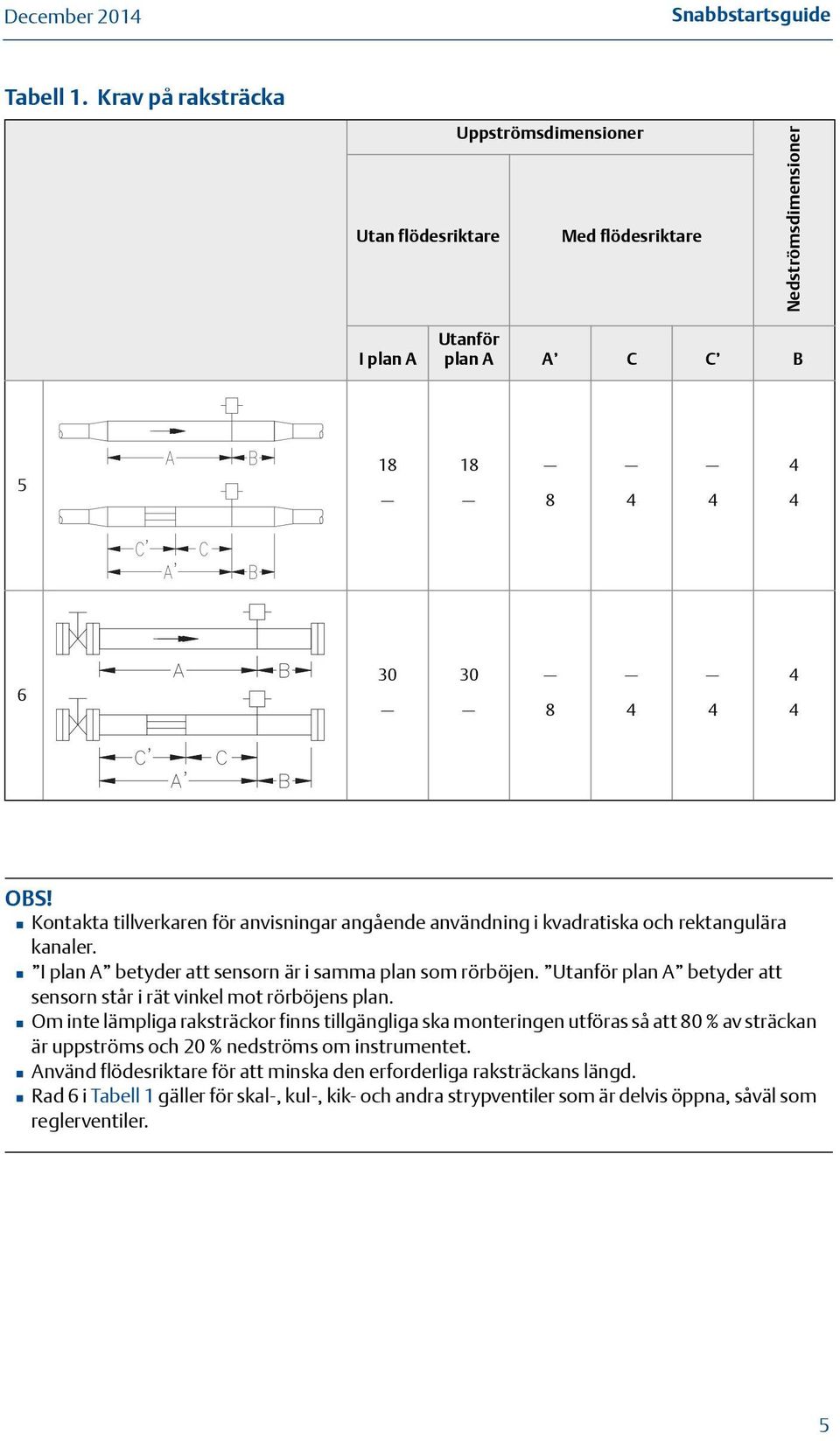 Utanför plan A betyder att sensorn står i rät vinkel mot rörböjens plan.