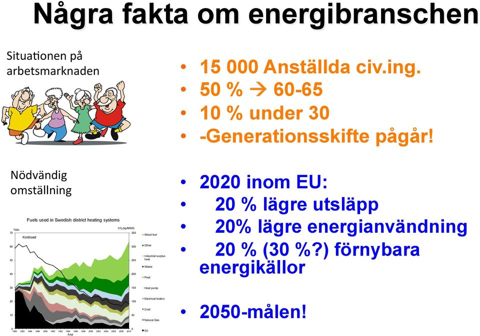 50 % à 60-65 10 % under 30 -Generationsskifte pågår! 2020 inom EU: 20 % lägre utsläpp 20% lägre energianvändning 20 % (30 %?