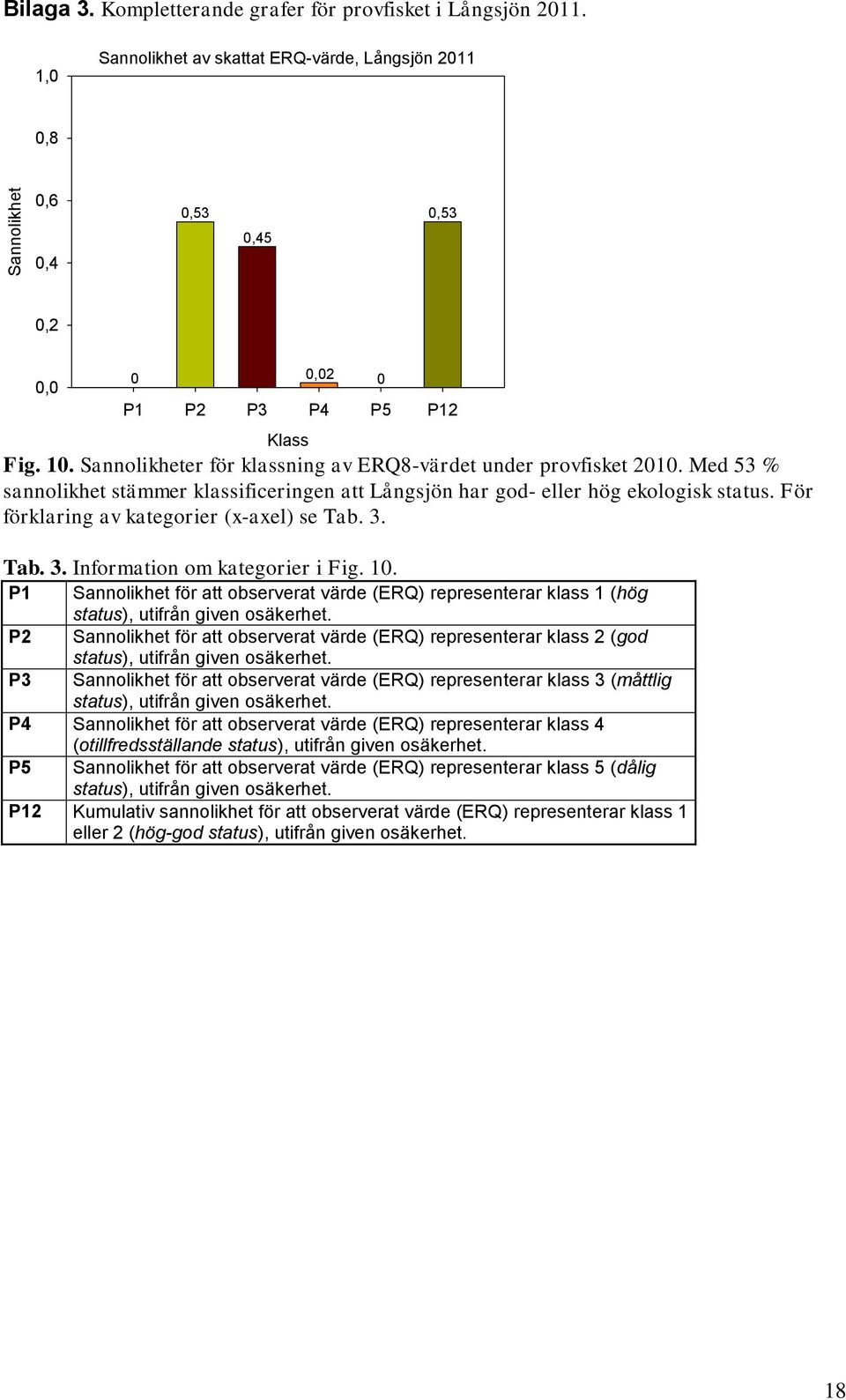 Sannolikheter för klassning av ERQ8-värdet under provfisket 2010. Med 53 % sannolikhet stämmer klassificeringen att Långsjön har god- eller hög ekologisk status.