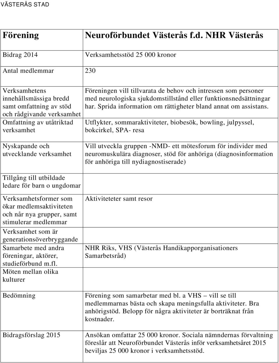 NHR Västerås Verksamhetsstöd 25 000 kronor Antal medlemmar 230 och rådgivande utvecklande en vill tillvarata de behov och intressen som personer med neurologiska sjukdomstillstånd eller