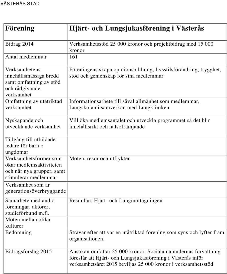 utveckla programmet så det blir innehållsrikt och hälsofrämjande ledare för barn o ungdomar Möten, resor och utflykter Resmilan; Hjärt- och Lungmottagningen Strävar efter att var en utåtriktad