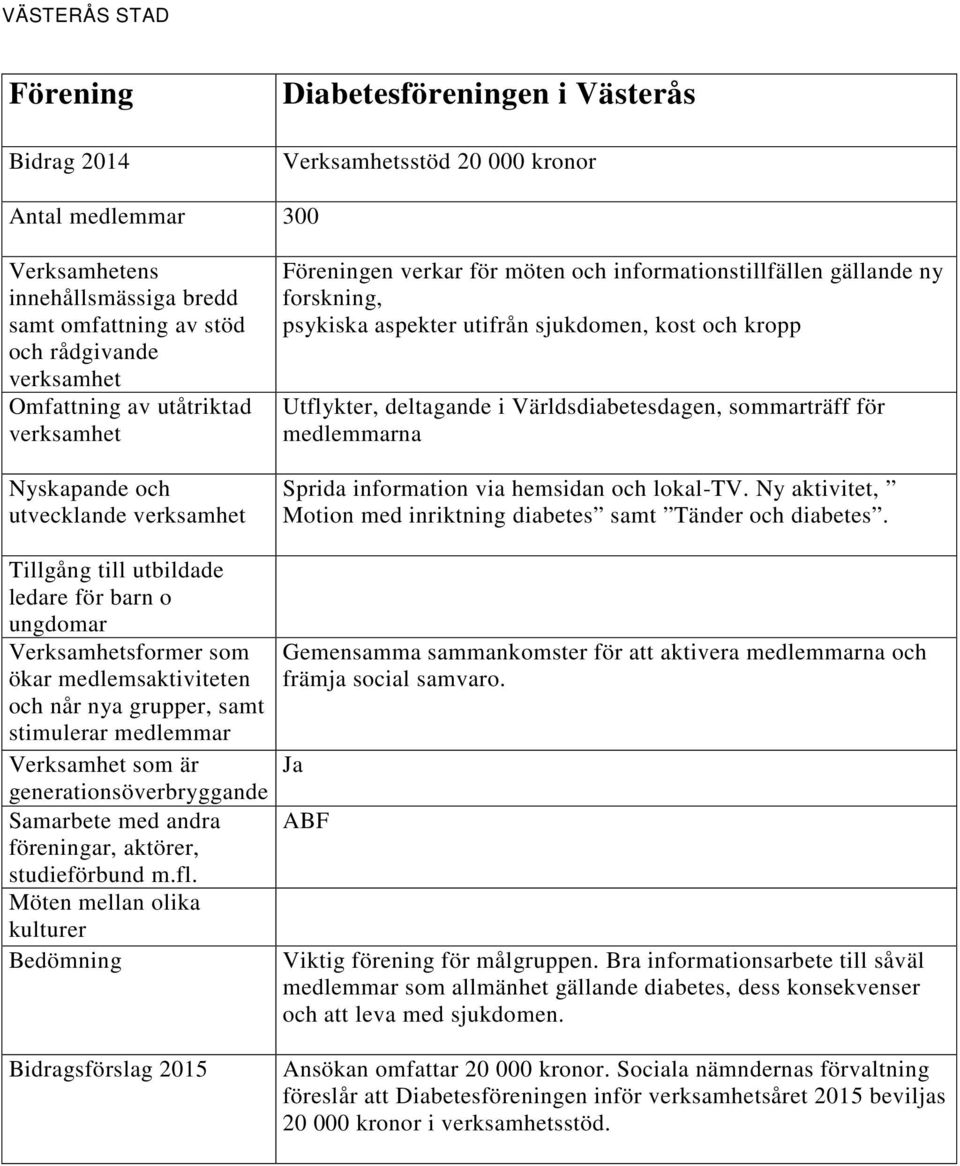 Ny aktivitet, Motion med inriktning diabetes samt Tänder och diabetes. Gemensamma sammankomster för att aktivera medlemmarna och främja social samvaro. Ja ABF Viktig förening för målgruppen.