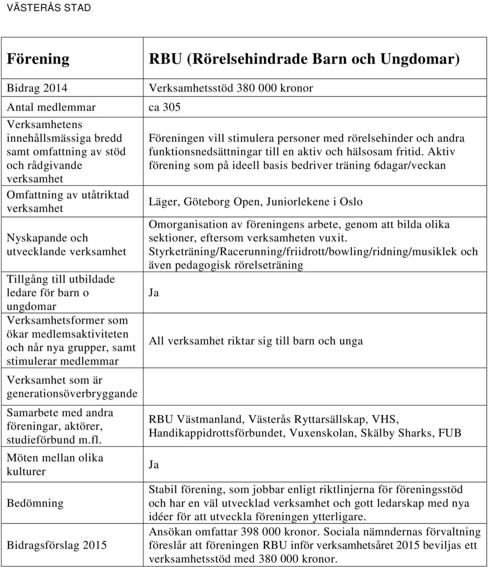 Aktiv förening som på ideell basis bedriver träning 6dagar/veckan Läger, Göteborg Open, Juniorlekene i Oslo Omorganisation av föreningens arbete, genom att bilda olika sektioner, eftersom en vuxit.