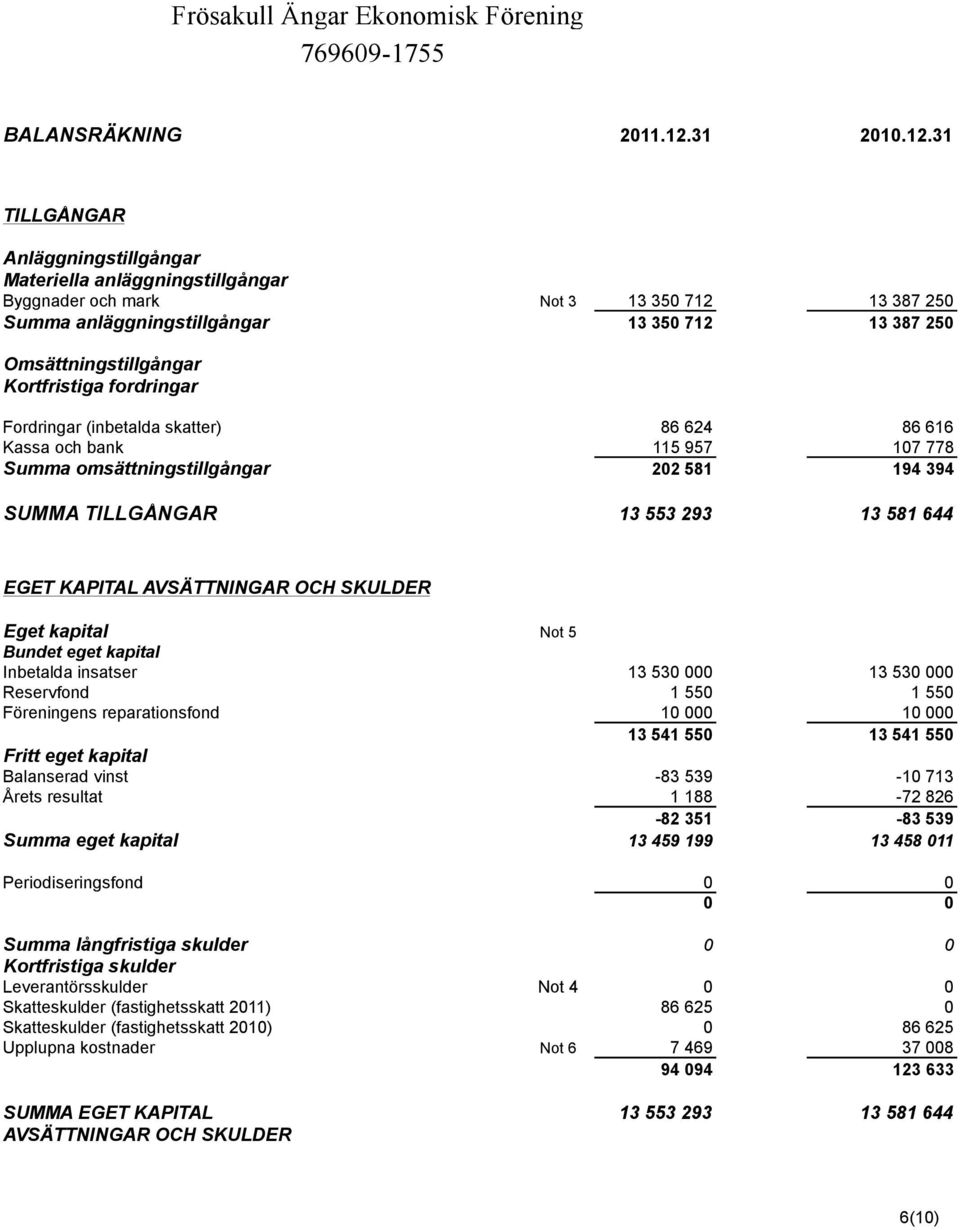 31 TILLGÅNGAR Anläggningstillgångar Materiella anläggningstillgångar Byggnader och mark Not 3 13 350 712 13 387 250 Summa anläggningstillgångar 13 350 712 13 387 250 Omsättningstillgångar