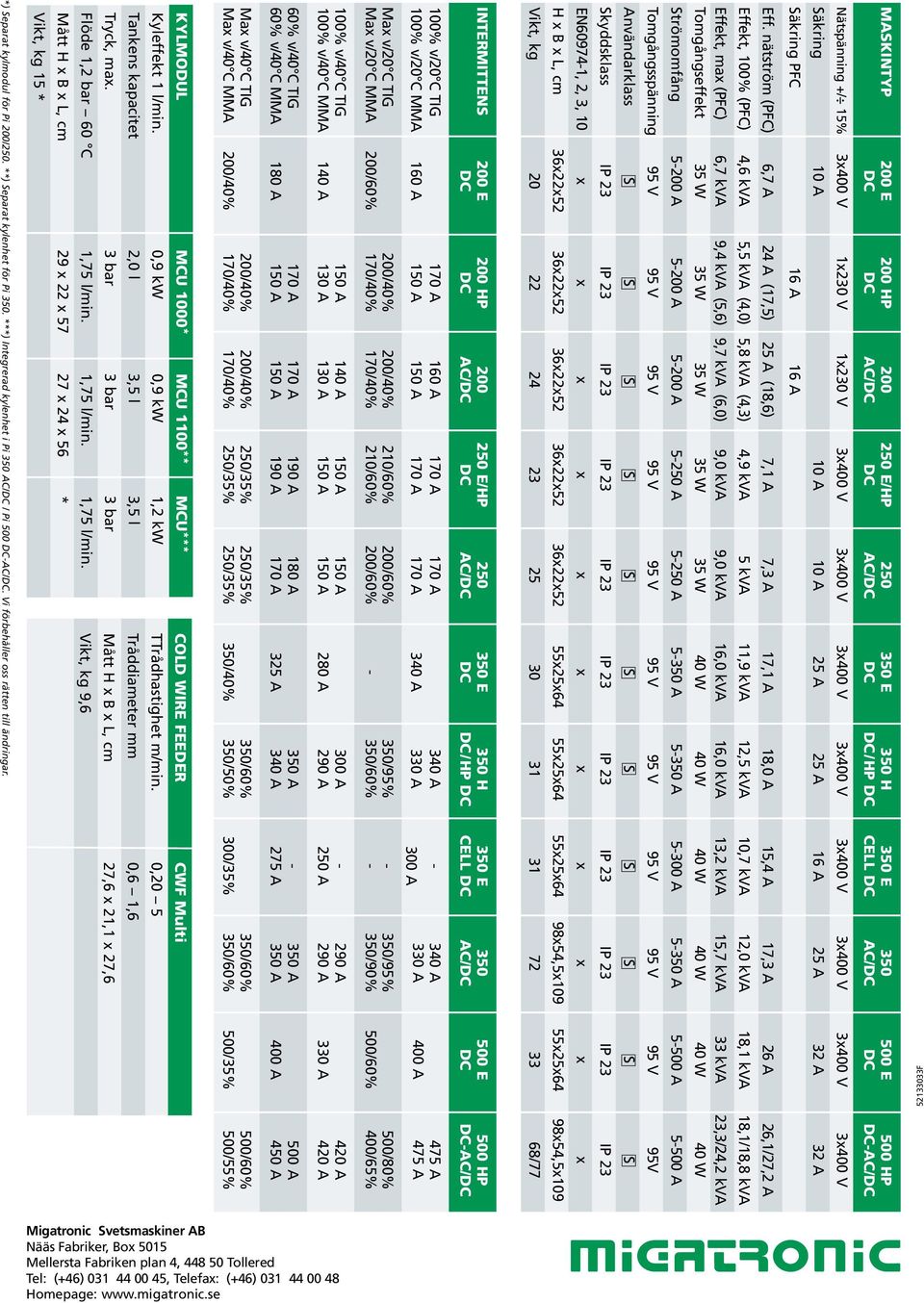 nätström (PFC) 6,7 A 24 A (17,5) 25 A (18,6) 7,1 A 7,3 A 17,1 A 18,0 A 15,4 A 17,3 A 26 A 26,1/27,2 A Effekt, 100% (PFC) 4,6 kva 5,5 kva (4,0) 5,8 kva (4,3) 4,9 kva 5 kva 11,9 kva 12,5 kva 10,7 kva