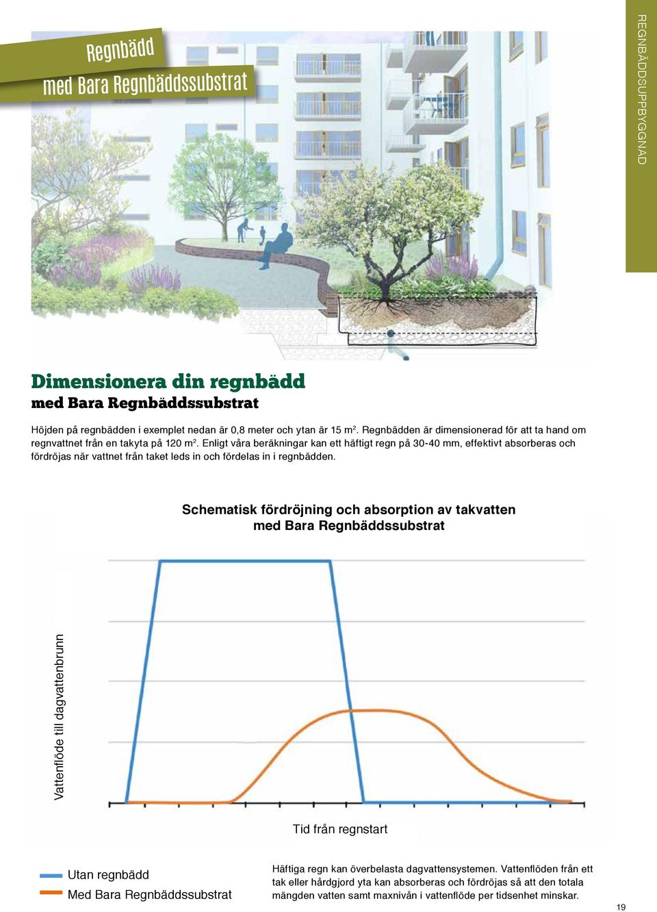 Enligt våra beräkningar kan ett häftigt regn på 30-40 mm, effektivt absorberas och fördröjas när vattnet från taket leds in och fördelas in i regnbädden.