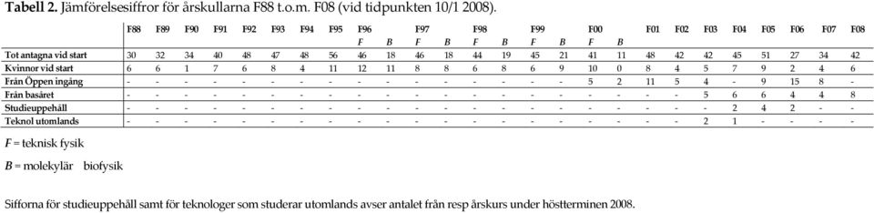 18 44 19 45 21 41 11 48 42 42 45 51 27 34 42 Kvinnor vid start 6 6 1 7 6 8 4 11 12 11 8 8 6 8 6 9 10 0 8 4 5 7 9 2 4 6 Från Öppen ingång 5 2 11 5 4 9 15 8