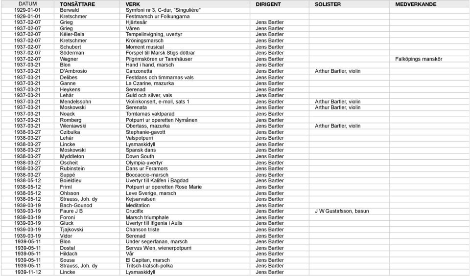 Bartler 1937-02-07 Wagner Pilgrimskören ur Tannhäuser Jens Bartler Falköpings manskör 1937-03-21 Blon Hand i hand, marsch Jens Bartler 1937-03-21 D'Ambrosio Canzonetta Jens Bartler Arthur Bartler,