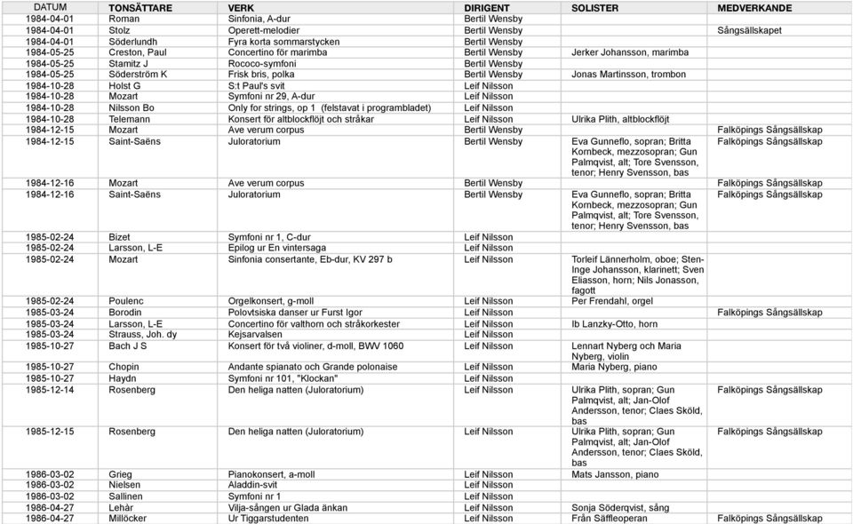 1984-10-28 Holst G S:t Paul's svit Leif Nilsson 1984-10-28 Mozart Symfoni nr 29, A-dur Leif Nilsson 1984-10-28 Nilsson Bo Only for strings, op 1 (felstavat i programbladet) Leif Nilsson 1984-10-28