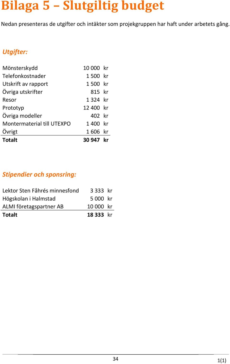 till UTEXPO Övrigt Totalt 10 000 kr 1 500 kr 1 500 kr 815 kr 1 324 kr 12 400 kr 402 kr 1 400 kr 1 606 kr 30 947 kr Stipendier