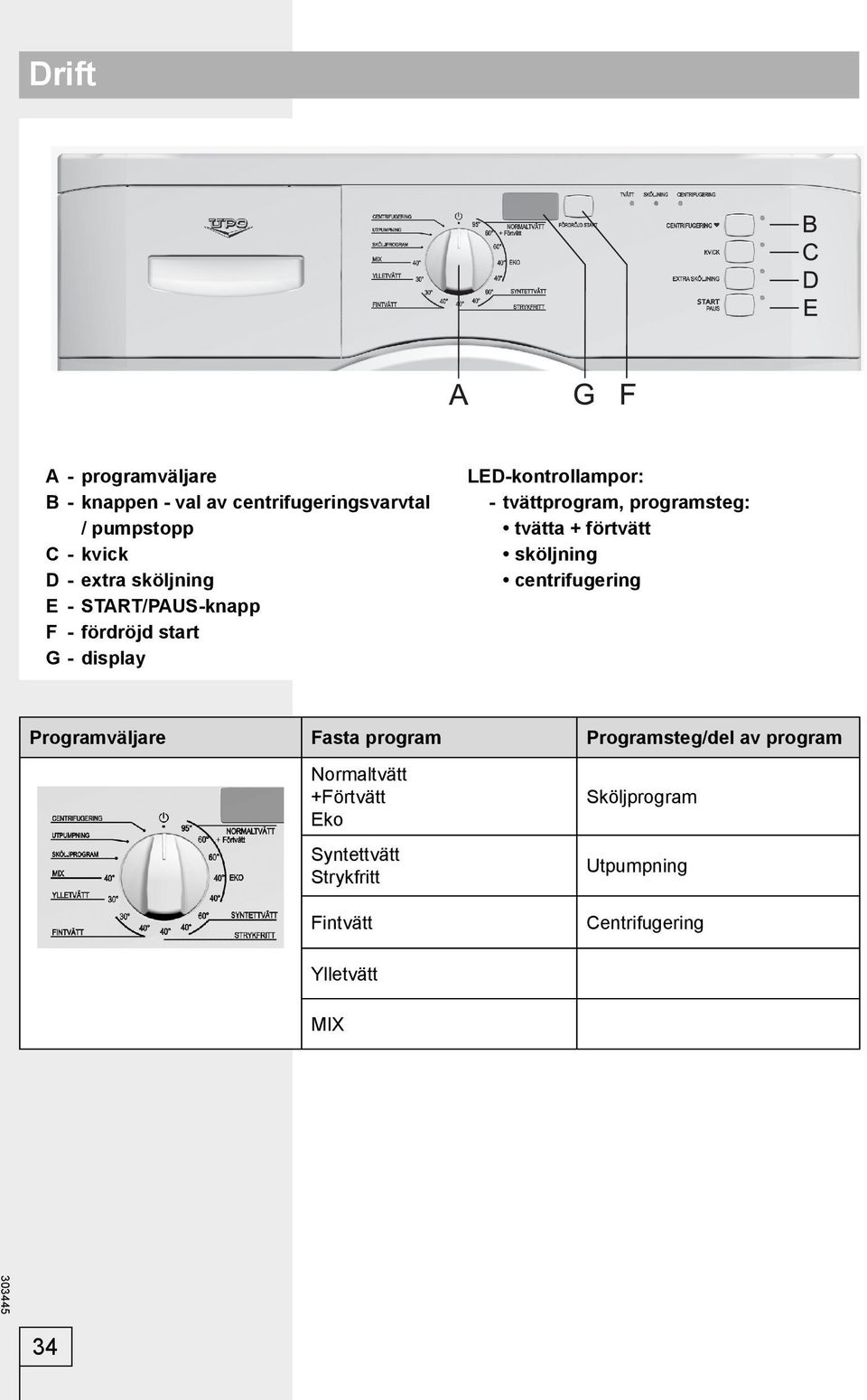 programsteg: tvätta + förtvätt sköljning centrifugering Programväljare Fasta program Programsteg/del av