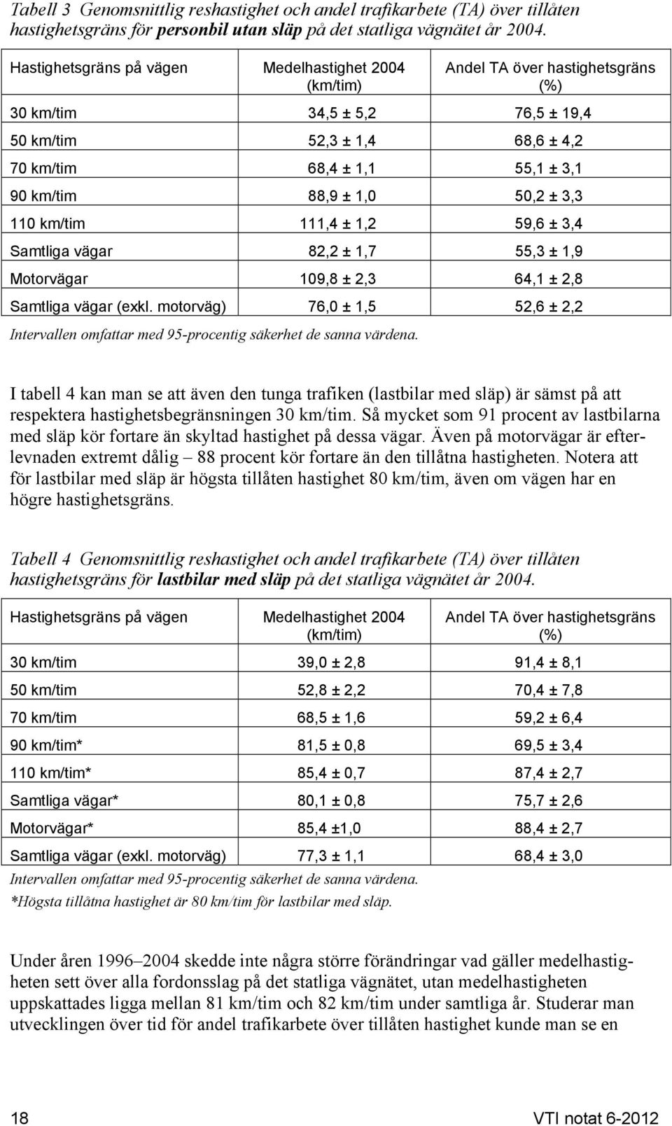 ± 1,0 50,2 ± 3,3 110 km/tim 111,4 ± 1,2 59,6 ± 3,4 Samtliga vägar 82,2 ± 1,7 55,3 ± 1,9 Motorvägar 109,8 ± 2,3 64,1 ± 2,8 Samtliga vägar (exkl.