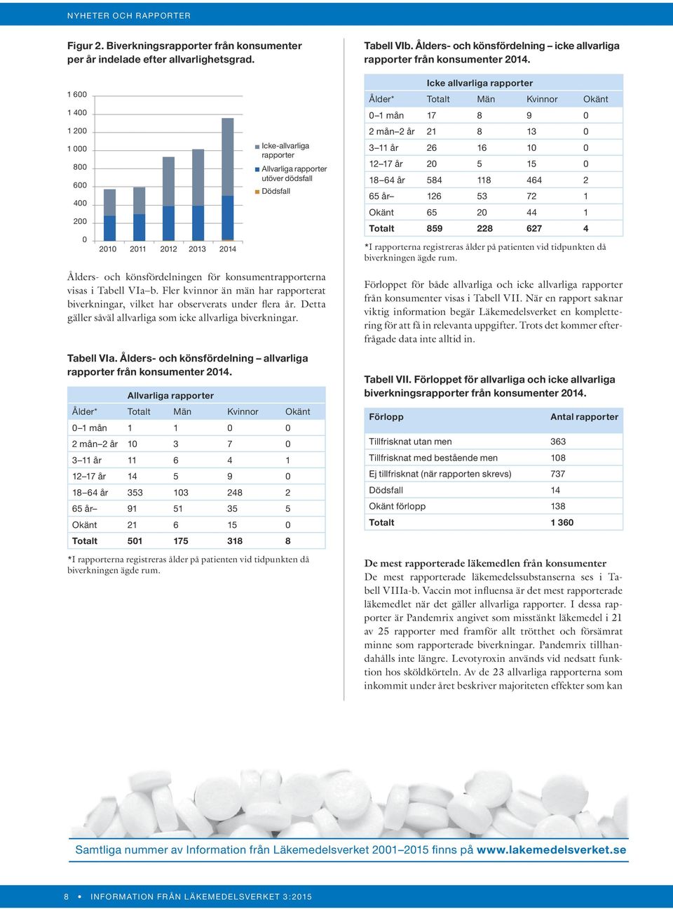 år 584 118 464 2 65 år 126 53 72 1 Okänt 65 20 44 1 Totalt 859 228 627 4 *I rapporterna registreras ålder på patienten vid tidpunkten då biverkningen ägde rum.