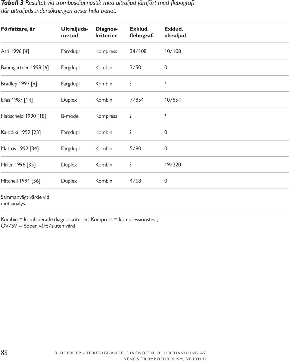 ? Elias 1987 [14] Duplex Kombin 7/854 10/854 Habscheid 1990 [18] B-mode Kompress?? Kalodiki 1992 [23] Färgdupl Kombin? 0 Mattos 1992 [34] Färgdupl Kombin 5/80 0 Miller 1996 [35] Duplex Kombin?