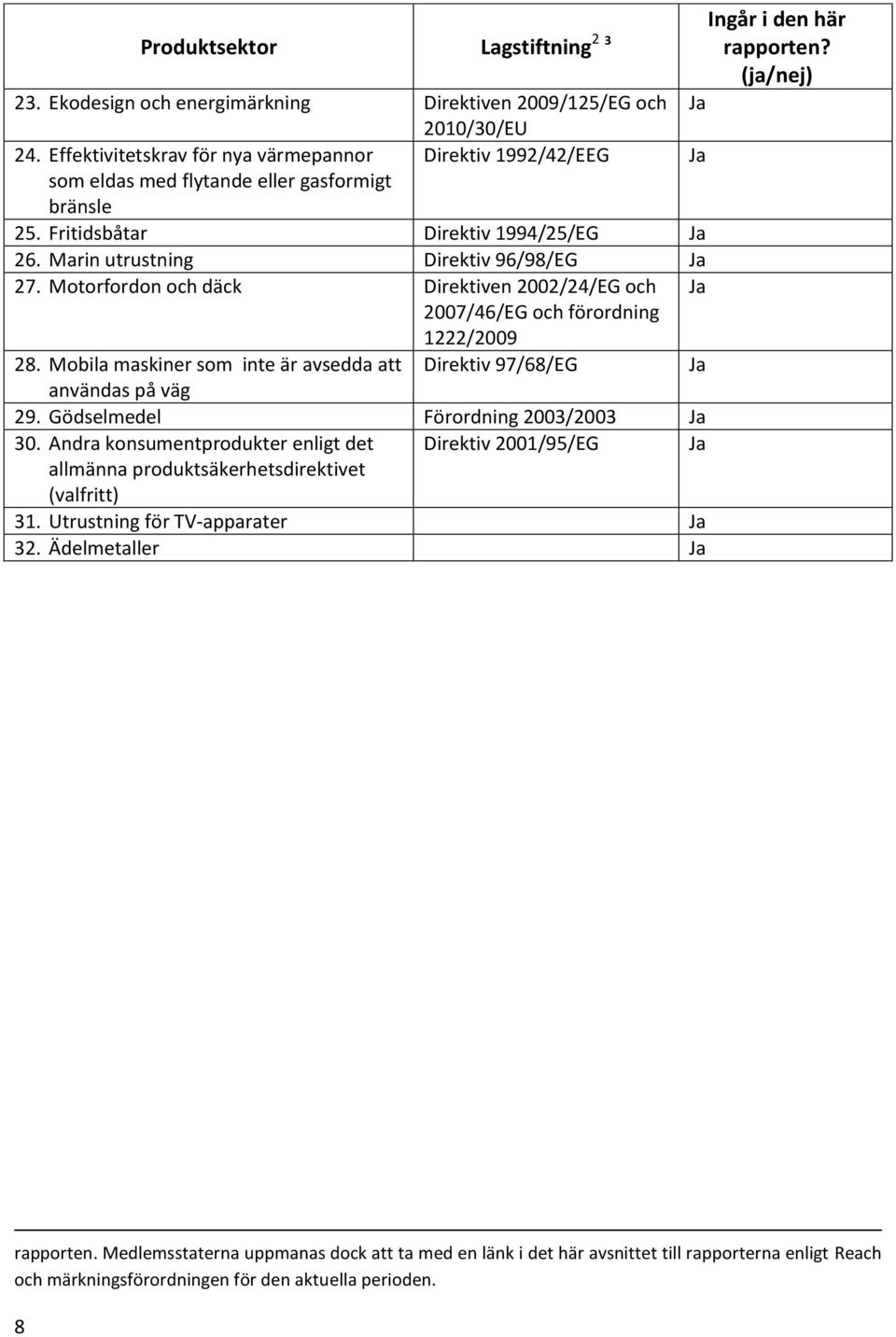 Motorfordon och däck Direktiven 2002/24/EG och 2007/46/EG och förordning 1222/2009 28. Mobila maskiner som inte är avsedda att Direktiv 97/68/EG användas på väg 29.