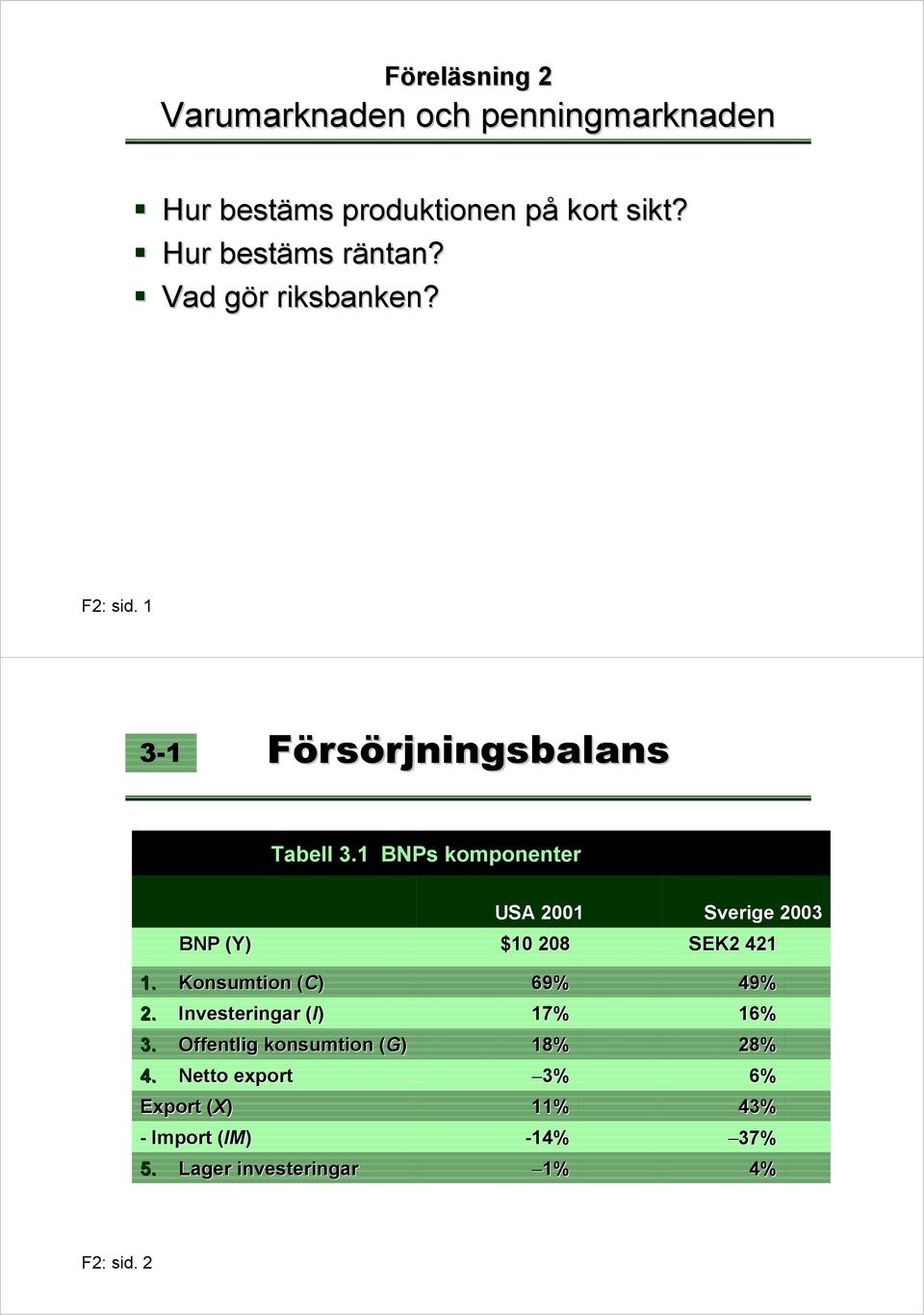 Investeringar eringar (I) 3. Offentlig konsumtion (G) 4. Netto to export Export (X)( - Import (IM( IM) 5.