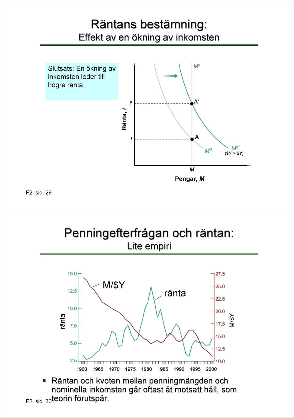 29 Pengar, M Penningefterfrågan och räntan: Lite empiri M/$Y ränta ränta M/$Y F2: