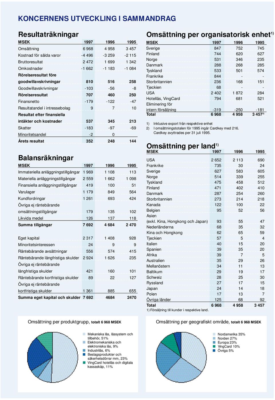 efter finansiella intäkter och kostnader 537 345 213 Skatter -183-97 -69 Minoritetsandel -2 0 Årets resultat 352 248 144 Balansräkningar MSEK 1997 1996 1995 Immateriella anläggningstillgångar 1 969 1