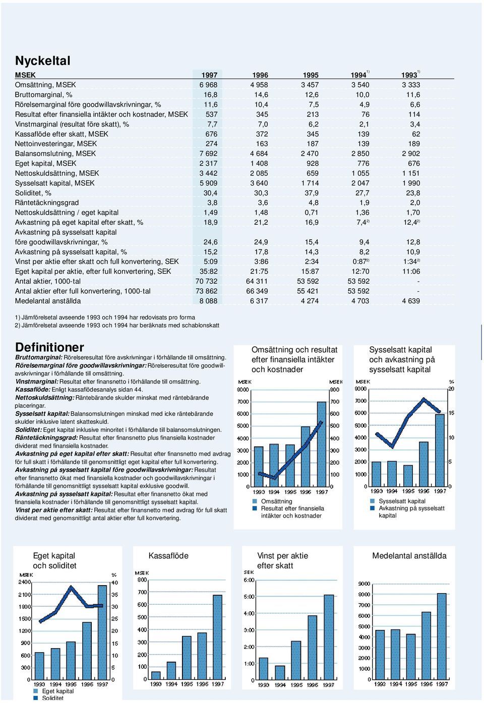 Nettoinvesteringar, MSEK 274 163 187 139 189 Balansomslutning, MSEK 7 692 4 684 2 470 2 850 2 902 Eget kapital, MSEK 2 317 1 408 928 776 676 Nettoskuldsättning, MSEK 3 442 2 085 659 1 055 1 151