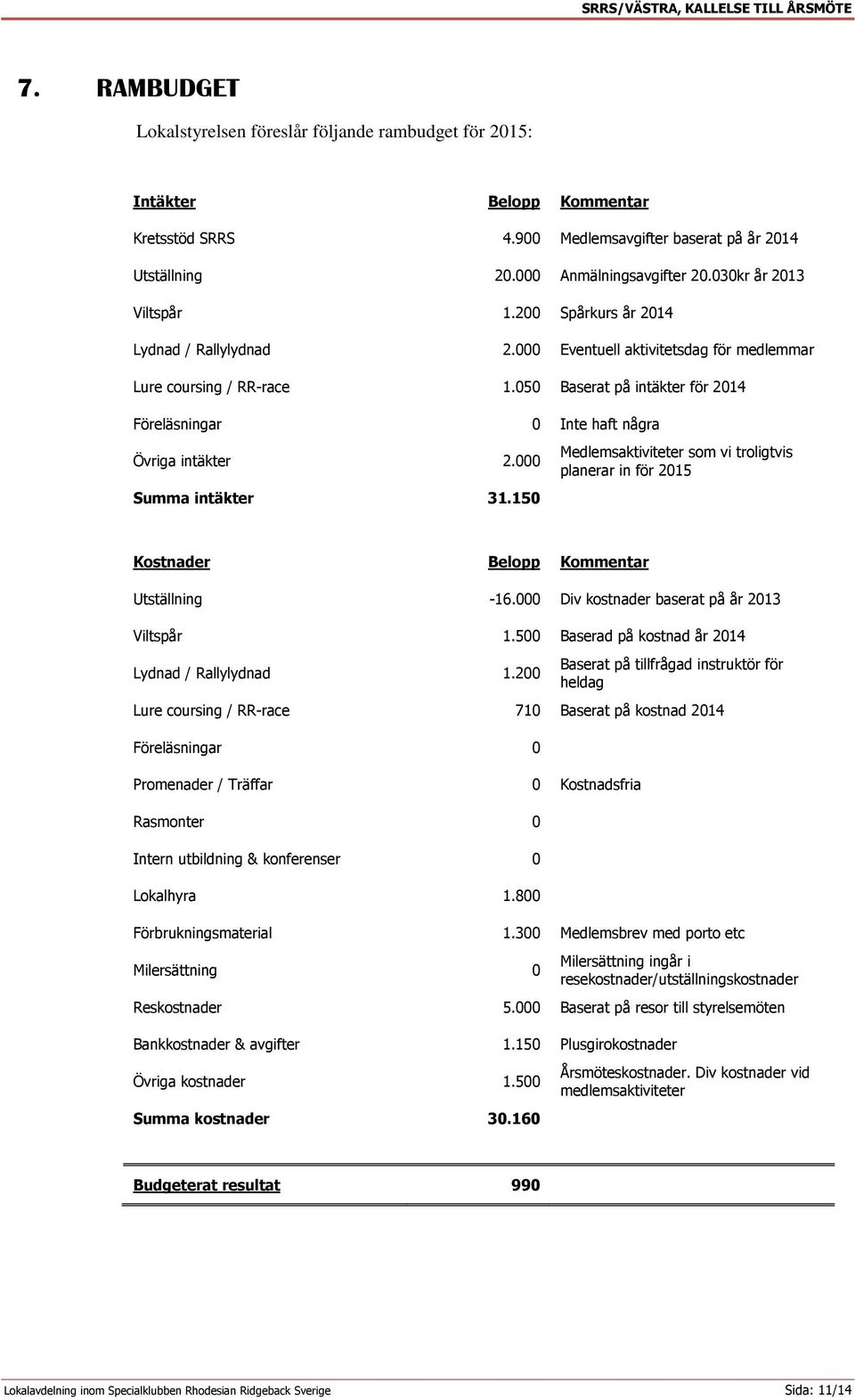 050 Baserat på intäkter för 2014 Föreläsningar 0 Inte haft några Övriga intäkter 2.000 Summa intäkter 31.