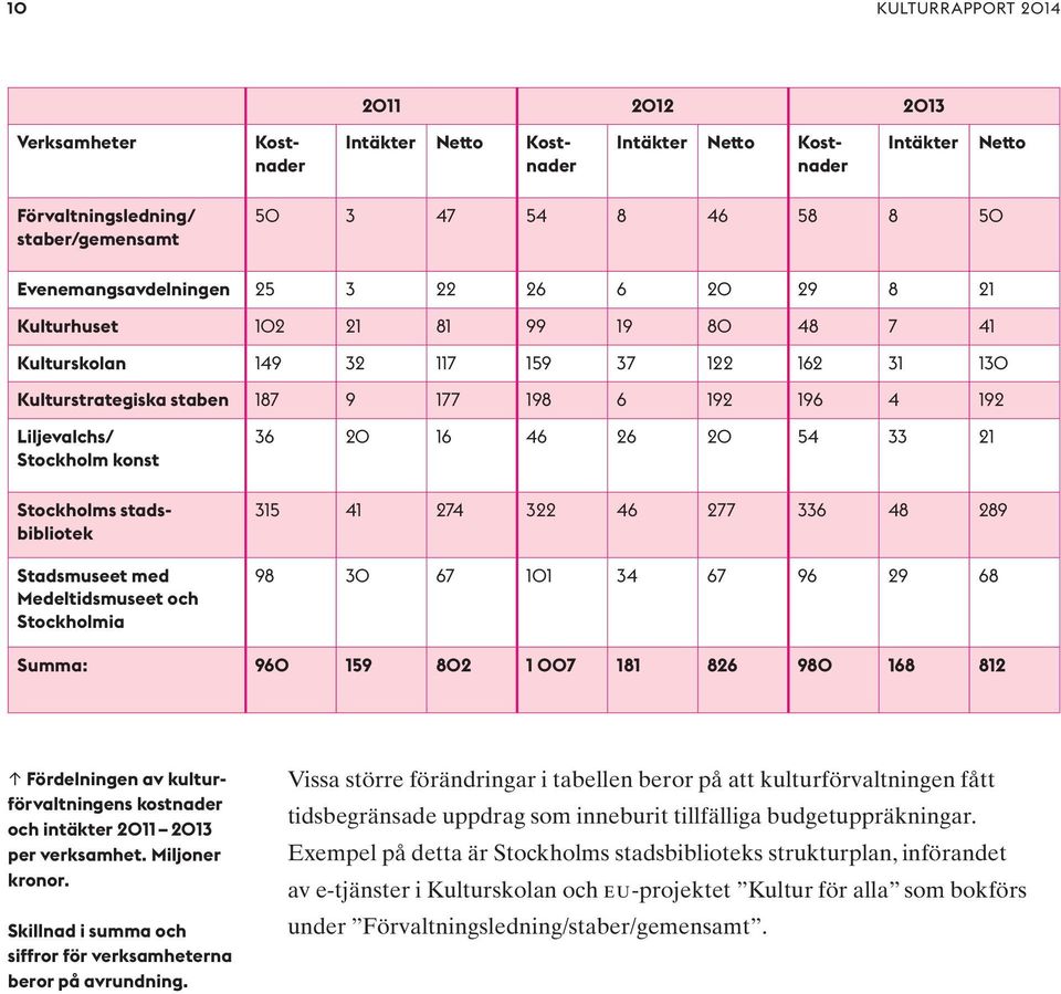 Stockholm konst Stockholms stadsbibliotek Stadsmuseet med Medeltidsmuseet och Stockholmia 36 20 16 46 26 20 54 33 21 315 41 274 322 46 277 336 48 289 98 30 67 101 34 67 96 29 68 Summa: 960 159 802 1