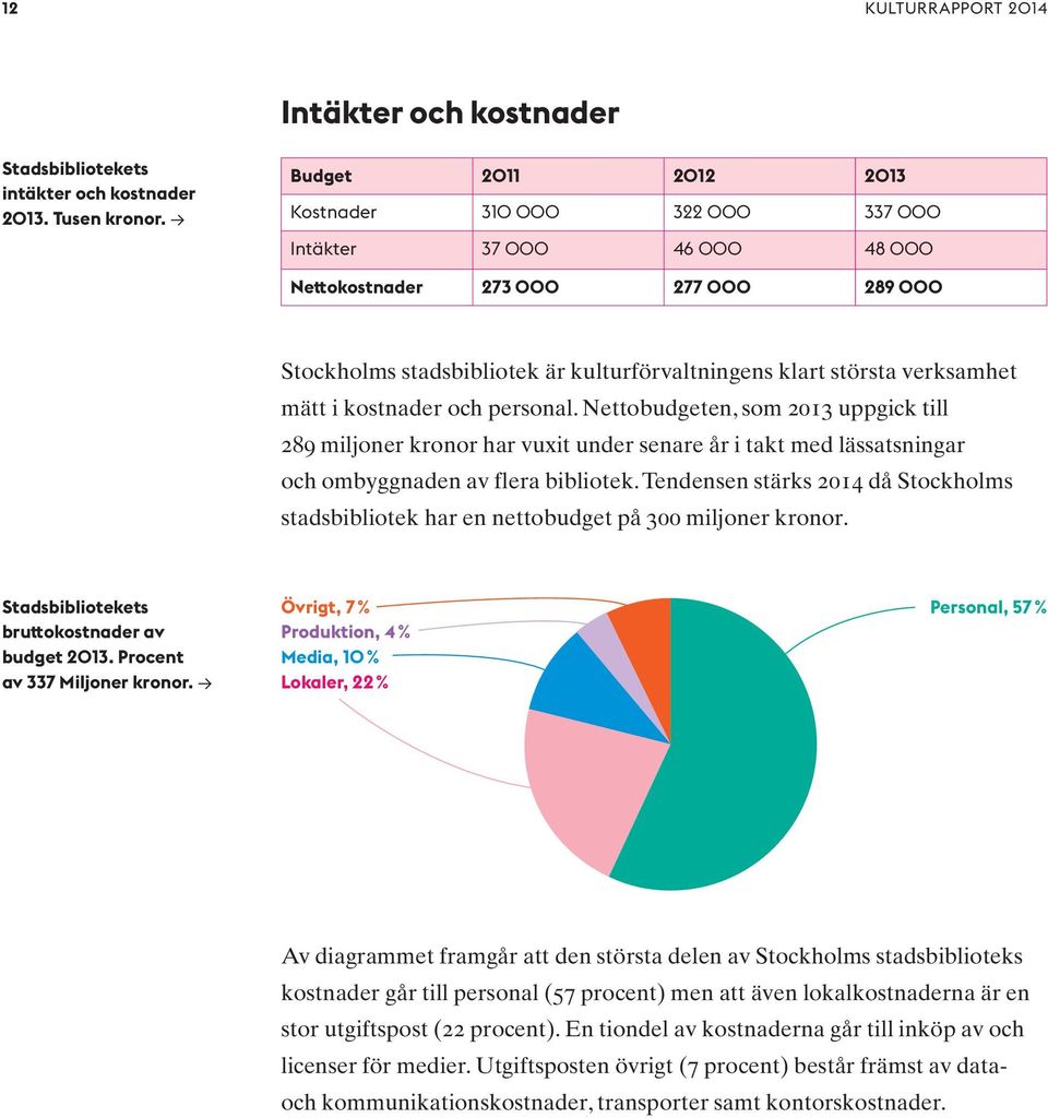 mätt i kostnader och personal. Nettobudgeten, som 2013 uppgick till 289 miljoner kronor har vuxit under senare år i takt med lässatsningar och ombyggnaden av flera bibliotek.