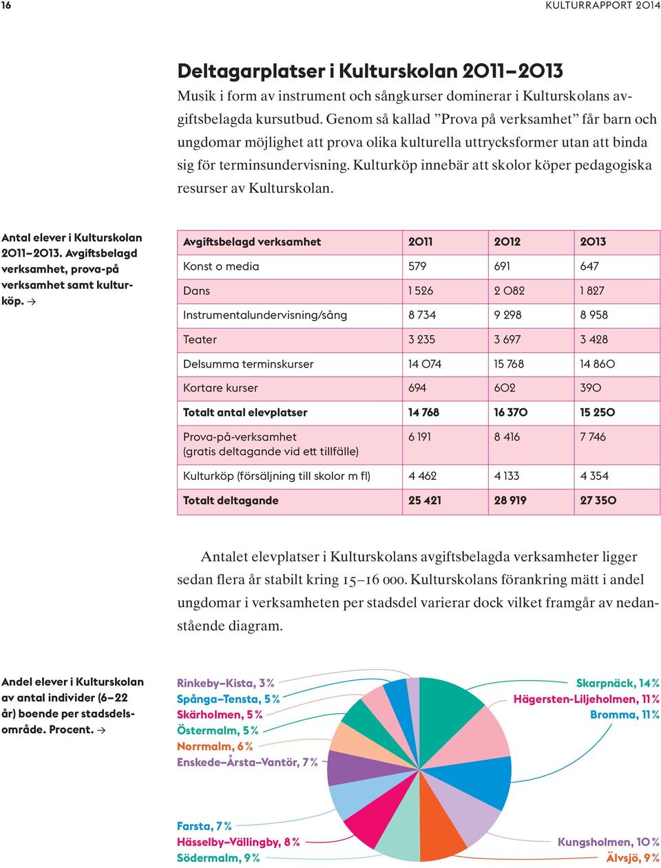 Kulturköp innebär att skolor köper pedagogiska resurser av Kulturskolan. Antal elever i Kultur skolan 2011 2013. Avgiftsbelagd verksamhet, prova-på verksamhet samt kulturköp.