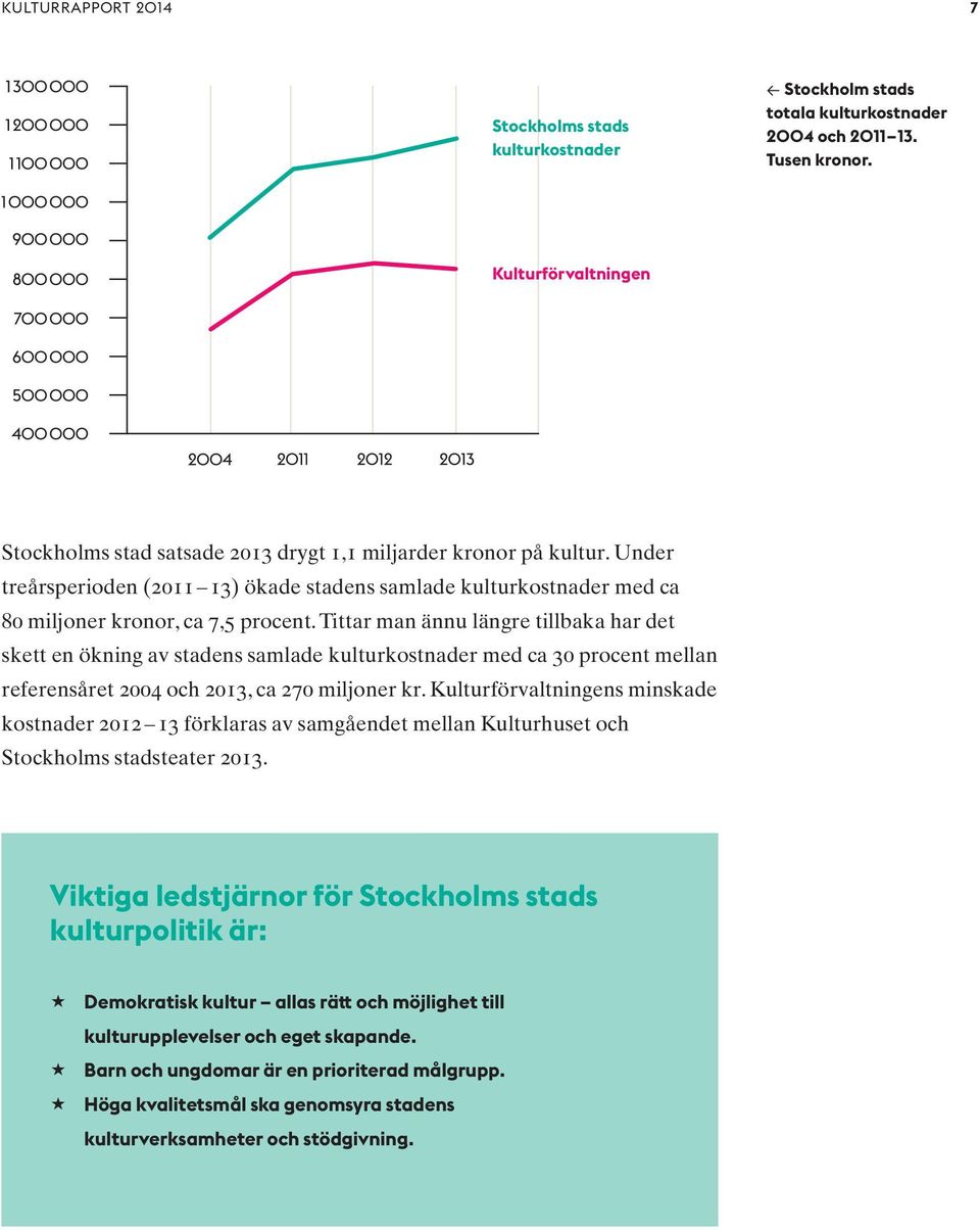 Tittar man ännu längre tillbaka har det skett en ökning av stadens samlade kulturkostnader med ca 30 procent mellan referensåret 2004 och 2013, ca 270 miljoner kr.