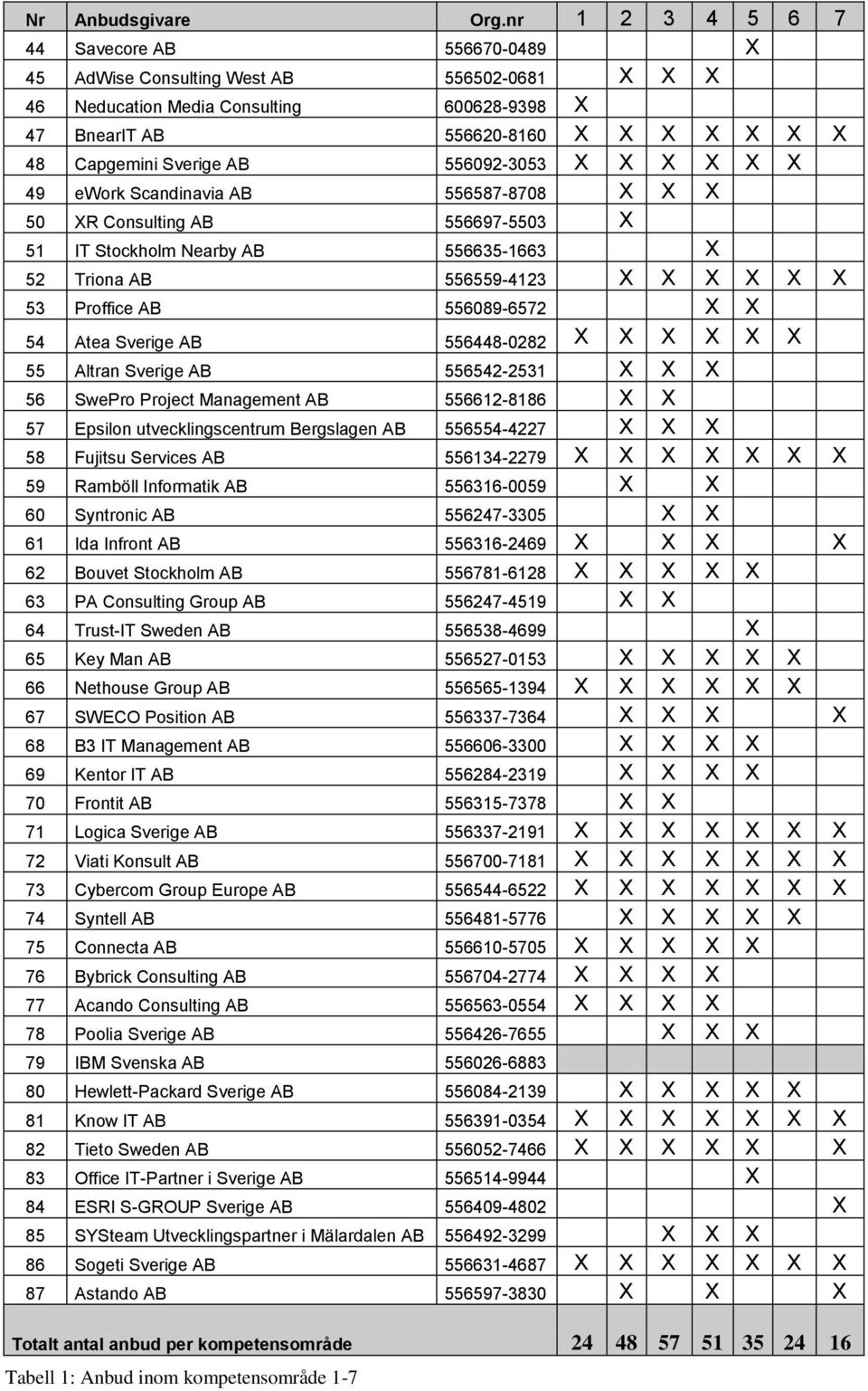 AB 556092-3053 X X X X X X 49 ework Scandinavia AB 556587-8708 X X X 50 XR Consulting AB 556697-5503 X 51 IT Stockholm Nearby AB 556635-1663 X 52 Triona AB 556559-4123 X X X X X X 53 Proffice AB