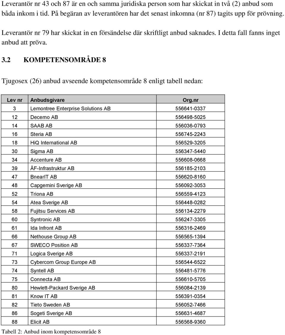 2 KOMPETENSOMRÅDE 8 Tjugosex (26) anbud avseende kompetensområde 8 enligt tabell nedan: Lev nr Anbudsgivare Org.