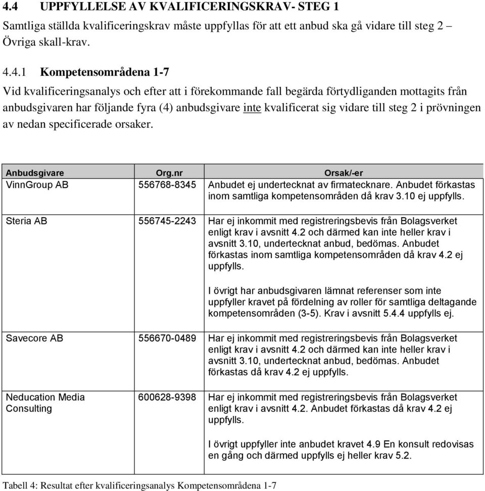 nedan specificerade orsaker. Anbudsgivare Org.nr Orsak/-er VinnGroup AB 556768-8345 Anbudet ej undertecknat av firmatecknare. Anbudet förkastas inom samtliga kompetensområden då krav 3.10 ej uppfylls.