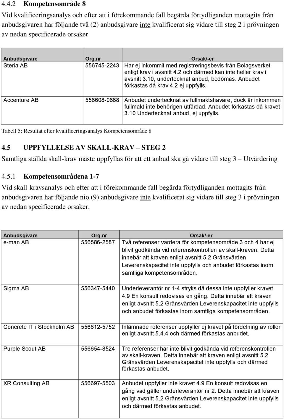 2 och därmed kan inte heller krav i avsnitt 3.10, undertecknat anbud, bedömas. Anbudet förkastas då krav 4.2 ej uppfylls.