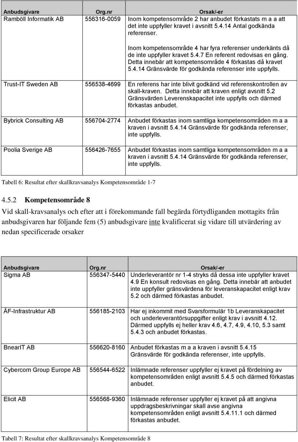 Trust-IT Sweden AB 556538-4699 En referens har inte blivit godkänd vid referenskontrollen av skall-kraven. Detta innebär att kraven enligt avsnitt 5.