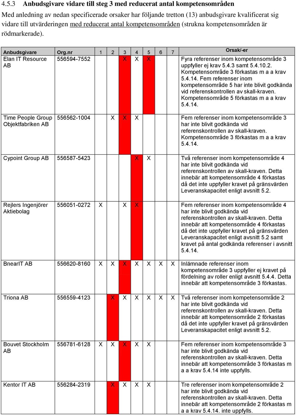 nr 1 2 3 4 5 6 7 Orsak/-er Elan IT Resource AB 556594-7552 X X X Fyra referenser inom kompetensområde 3 uppfyller ej krav 5.4.3 samt 5.4.10.2. Kompetensområde 3 förkastas m a a krav 5.4.14.