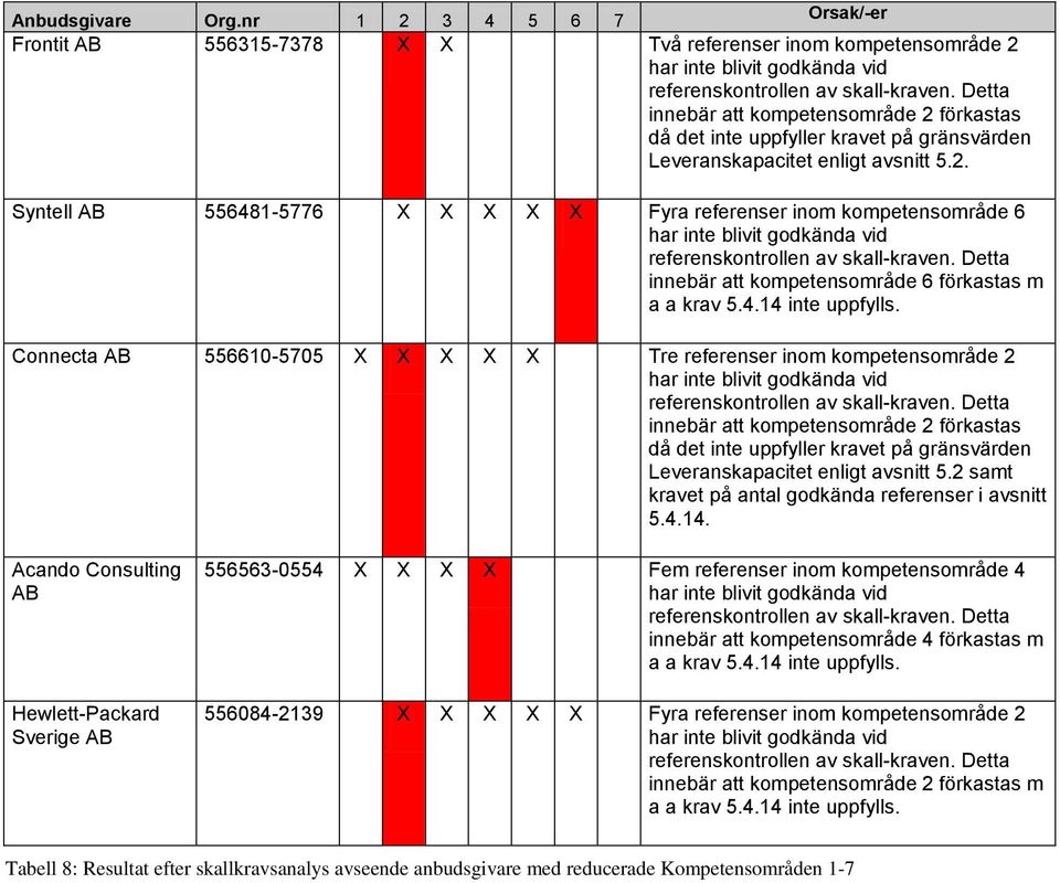 Detta innebär att kompetensområde 6 förkastas m a a krav 5.4.14 inte uppfylls.