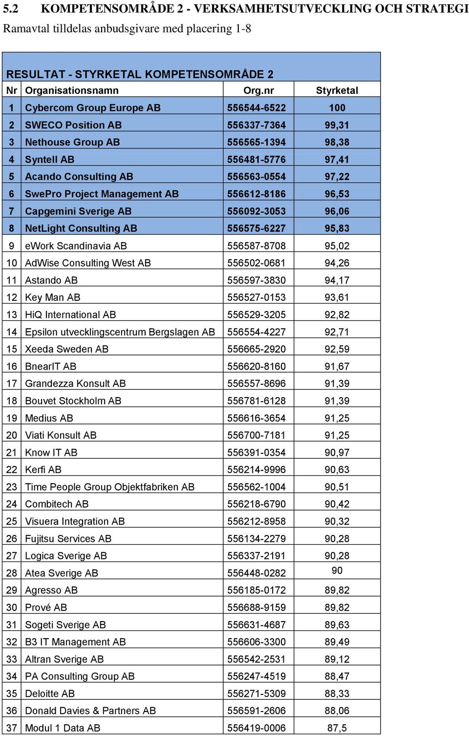 97,22 6 SwePro Project Management AB 556612-8186 96,53 7 Capgemini Sverige AB 556092-3053 96,06 8 NetLight Consulting AB 556575-6227 95,83 9 ework Scandinavia AB 556587-8708 95,02 10 AdWise