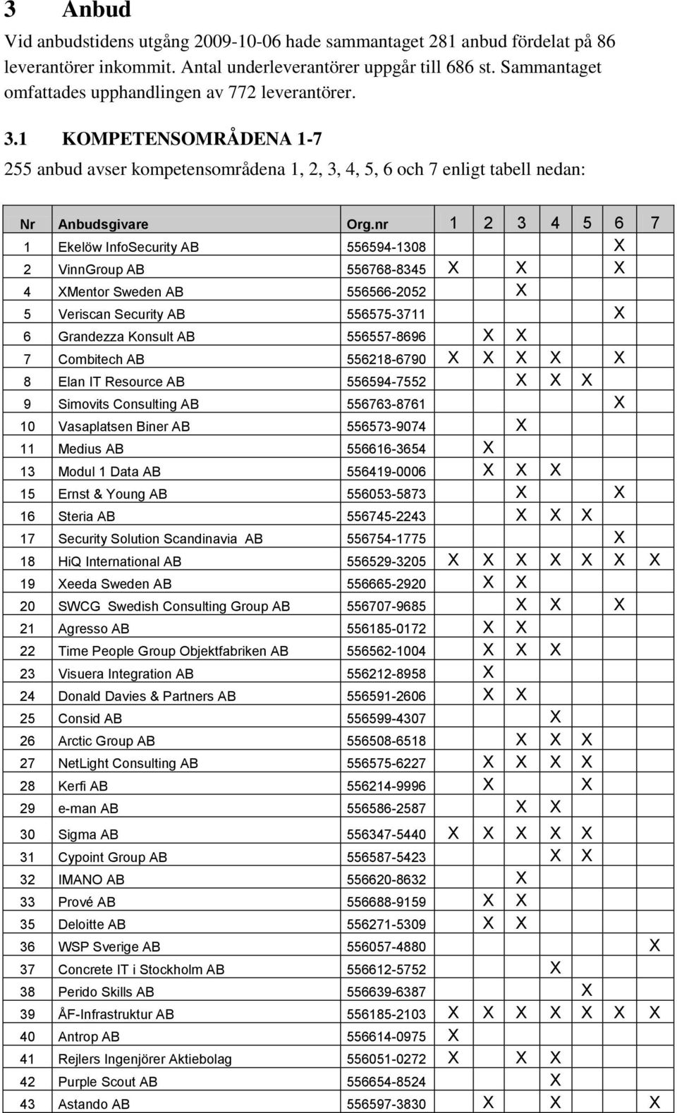 nr 1 2 3 4 5 6 7 1 Ekelöw InfoSecurity AB 556594-1308 X 2 VinnGroup AB 556768-8345 X X X 4 XMentor Sweden AB 556566-2052 X 5 Veriscan Security AB 556575-3711 X 6 Grandezza Konsult AB 556557-8696 X X