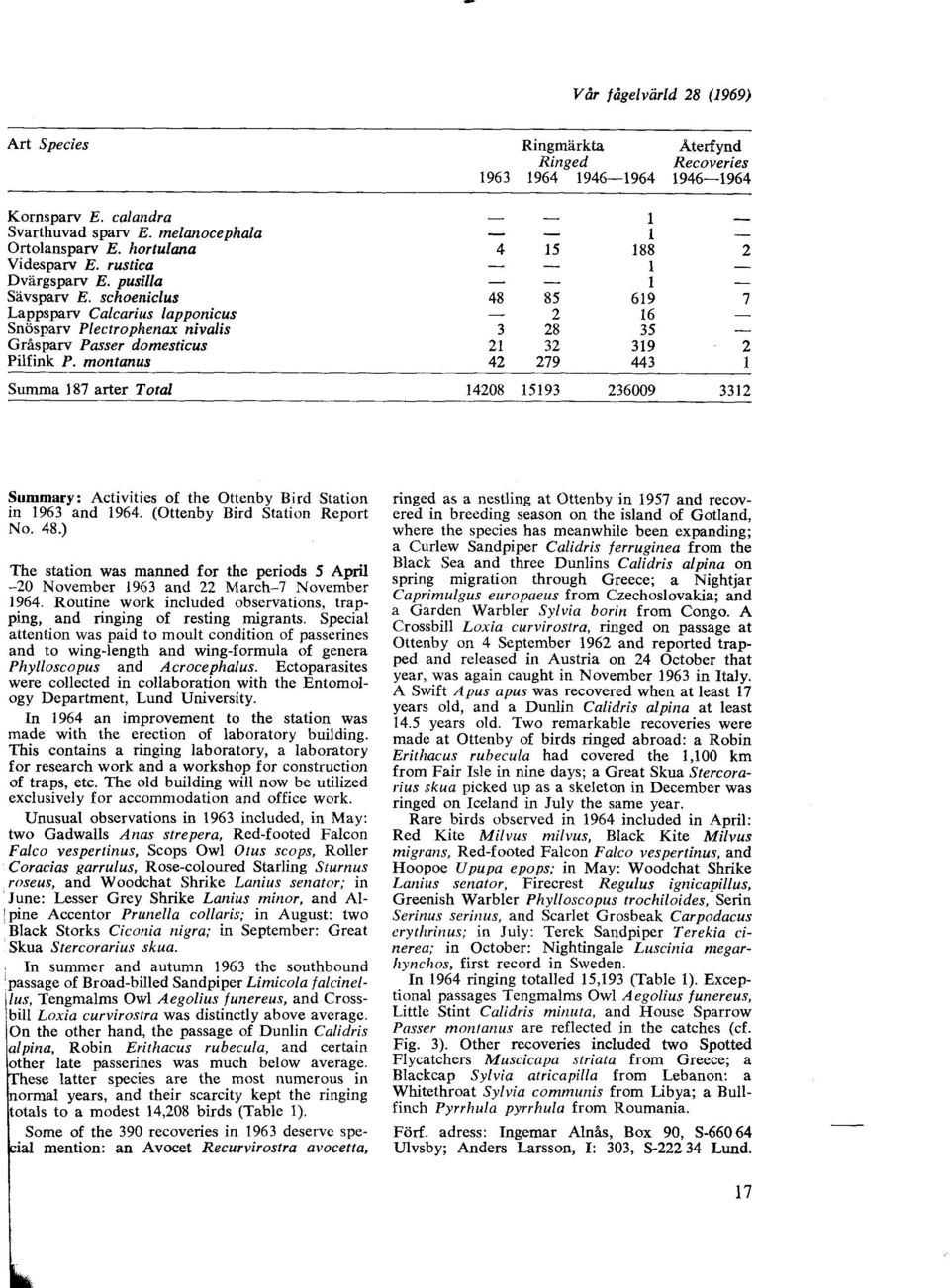 montanus Summa l' arter Total 0 9 009 - t 9 9 9 j ; Summary Activities of the Ottenby Bird Station in 9 and 9. (Ottenby Bird Station Report No.